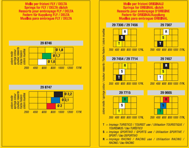 Malossi Clutch Spring Info Scooter Forums